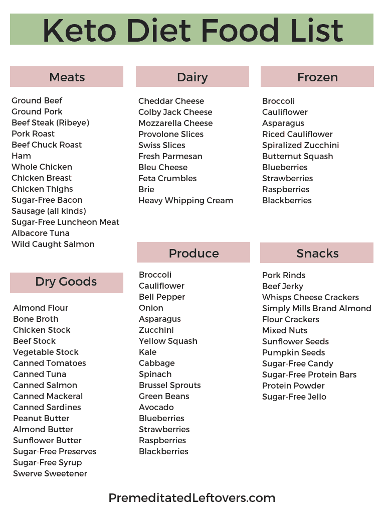 How to Use a Printable Keto Diet Food List - Includes Free Printable!