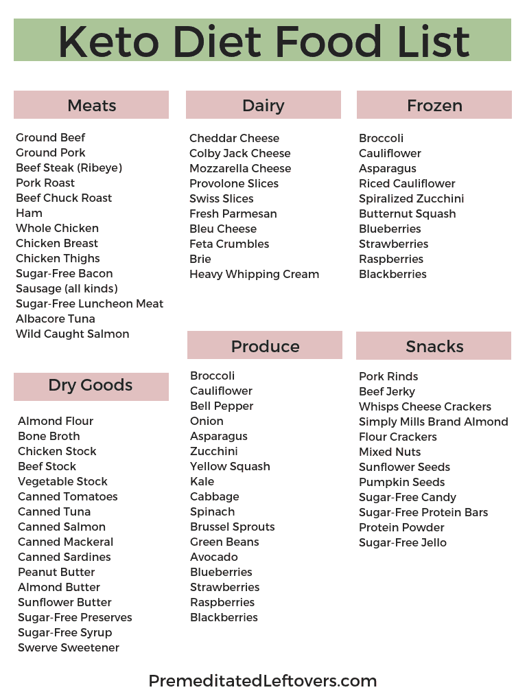 Ketogenic Diet Food List