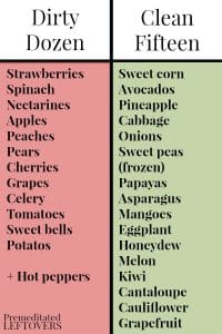 The Dirty Dozen and Clean Fifteen
